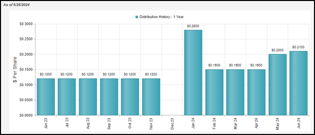 ASGI Distribution History