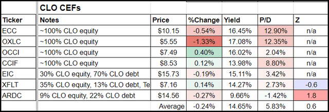 CLO CEF Watchlist