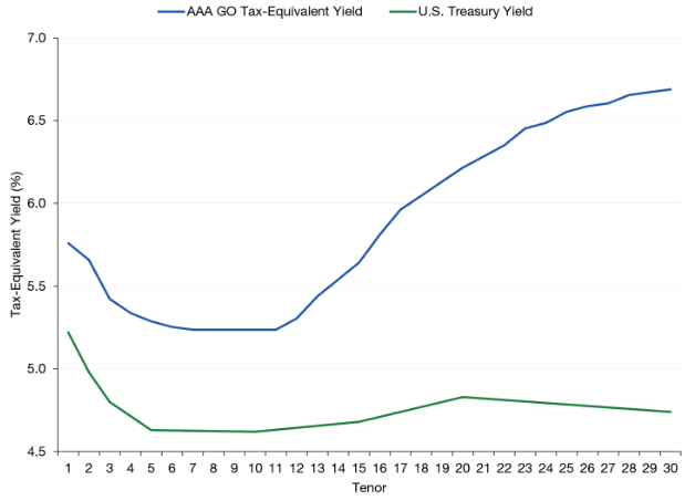 Muni and Treasury Yield Curves