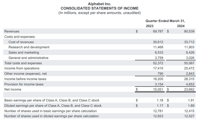 Income Statement