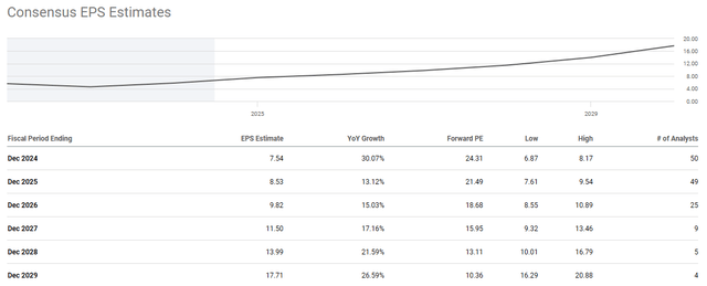 GOOGL EPS