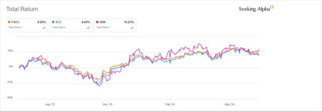 FNDC vs SCZ, IWM since 8/19/2013