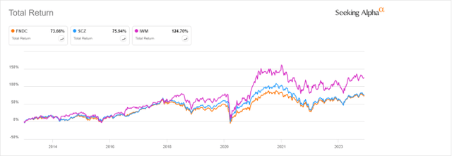 FNDC vs SCZ, IWM since 8/19/2013