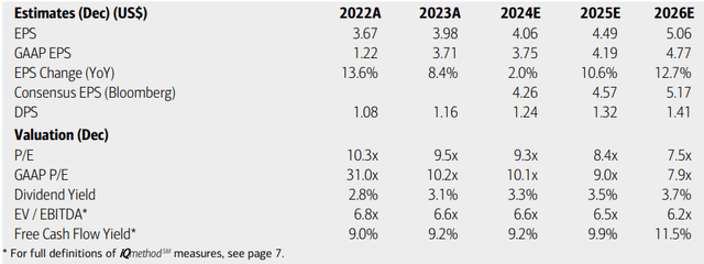 Comcast: Earnings, Valuation, Dividend Yield, Free Cash Flow Forecasts