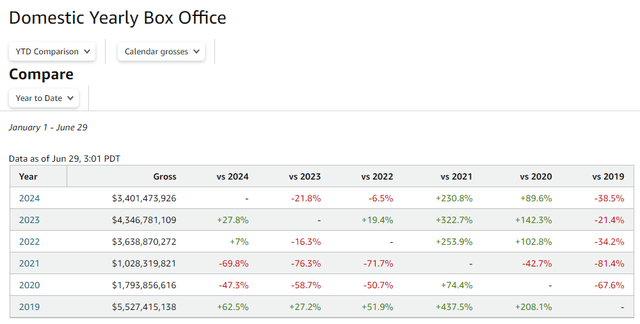 Low Box Office Total YTD