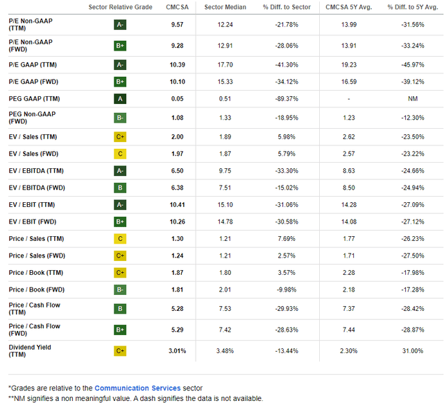 CMCSA: Compelling Valuation Metrics