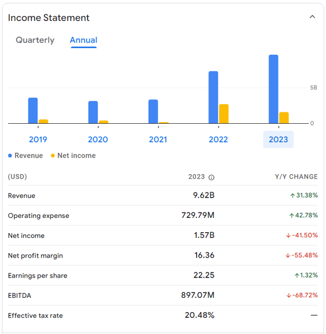 ALB, ALB income statement