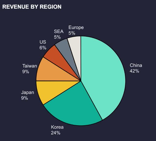 The image shows Lam's revenue by region.