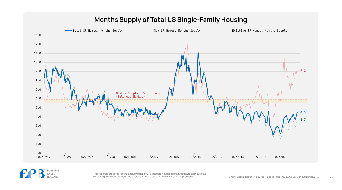 US Housing Inventory (Chart Of The Week) | Seeking Alpha