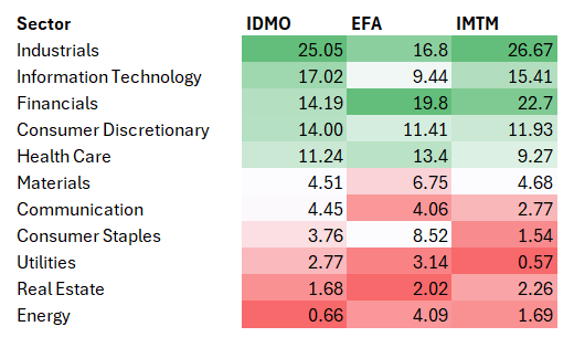 Comparing ETF Sector Mixes