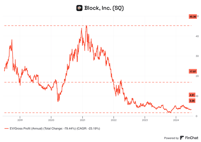 Block EV to Gross Profit