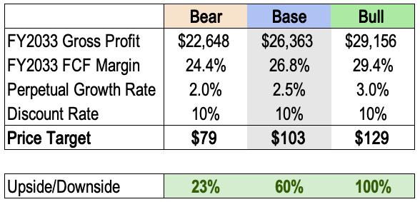 Block DCF Price Target