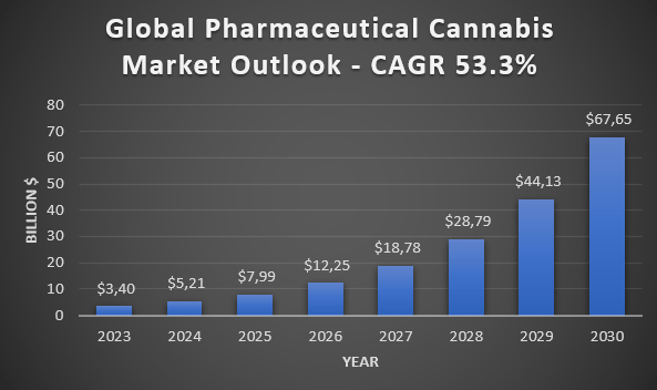 Global Pharmaceutical Cannabis Market Outlook 2030
