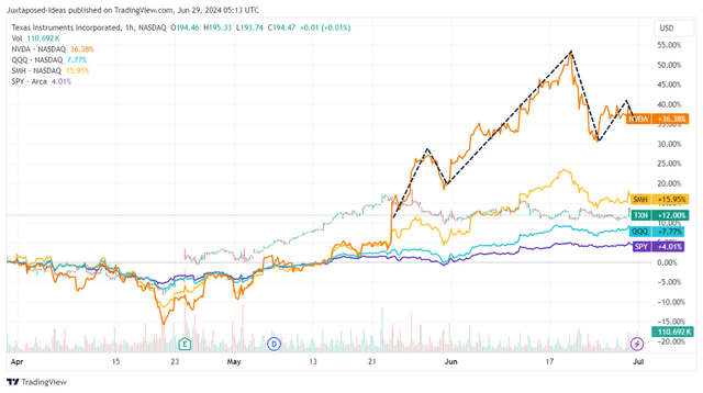 Semiconductor Pullback