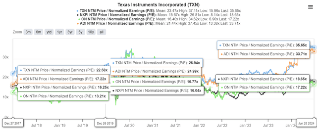 TXN Valuations