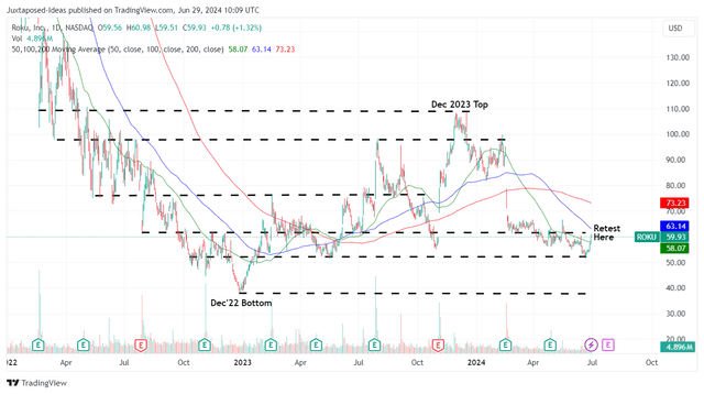 ROKU 2Y Stock Price