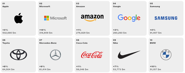 The most valuable brands are 2024