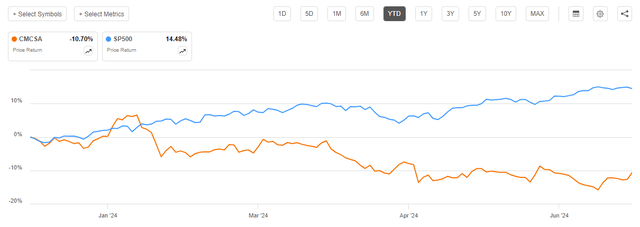 Comcast vs SP500 YTD share price performance