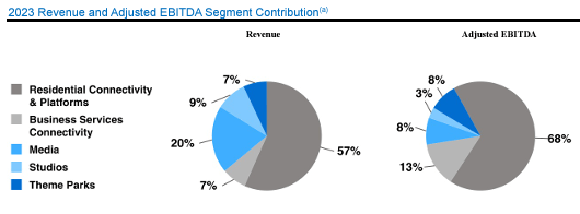 Comcast's segments