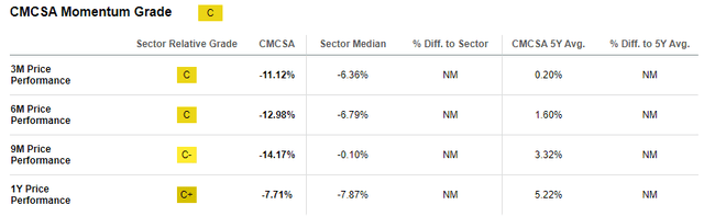 CMCSA momentum