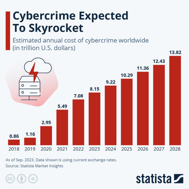 This chart shows the expected cost of cybercrime through 2028.