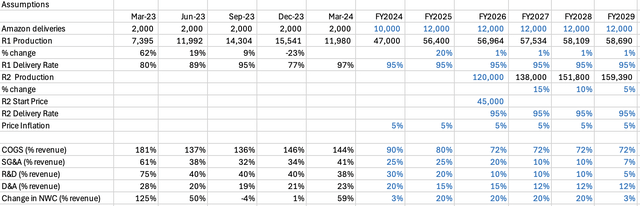 Excel spreadsheet with Rivian valuation assumptions