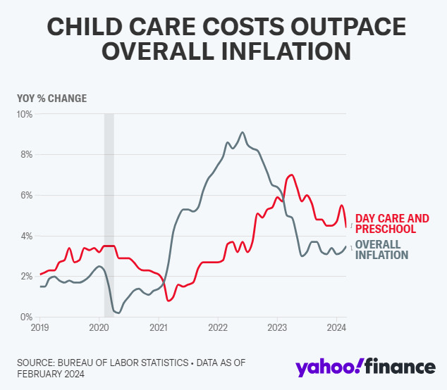 A graph of a child care cost Description automatically generated