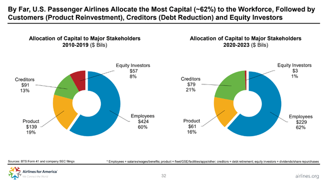 Allocation of capital by category