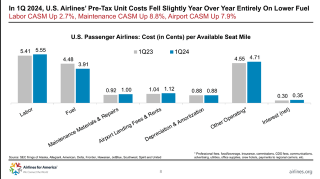 Airline Industry Unit Costs by Category