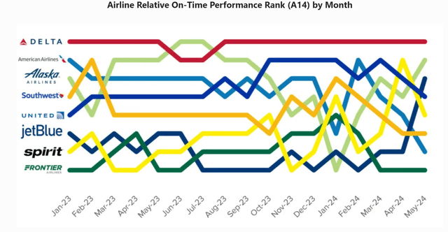 US Airline On-Time Trends