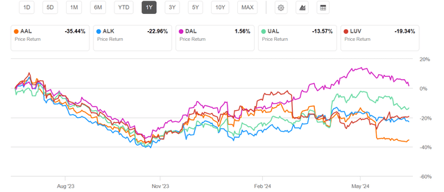 Big 6 US Airline 1 year Chart