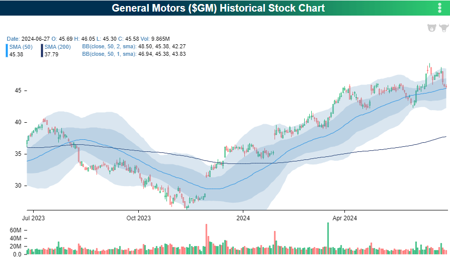 GM price chart with fundamentals