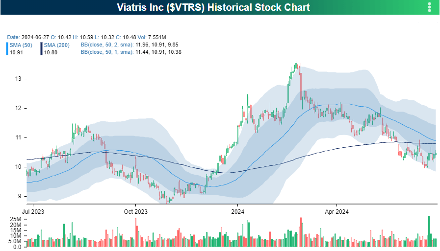 VTRS price chart