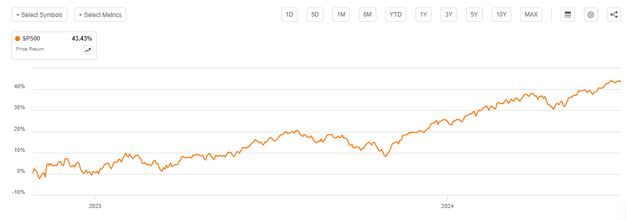Current S&P 500 Rise