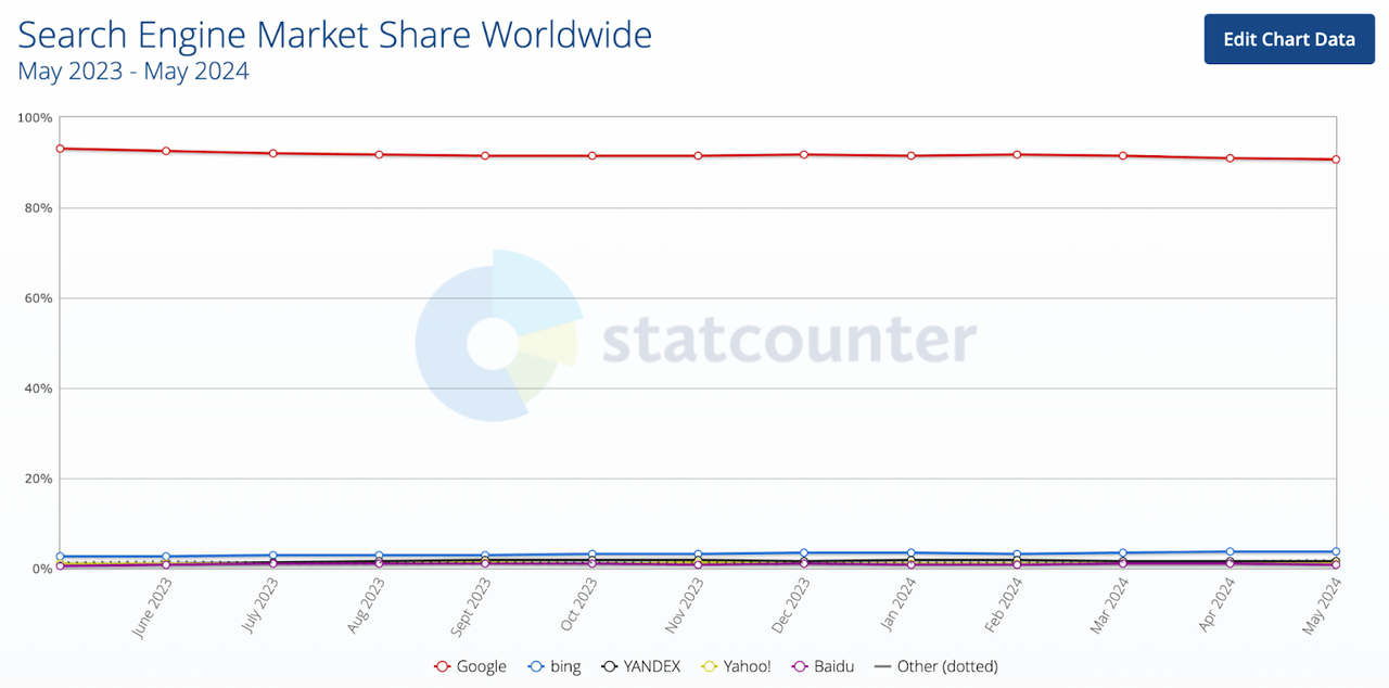 Google Search Marketshare