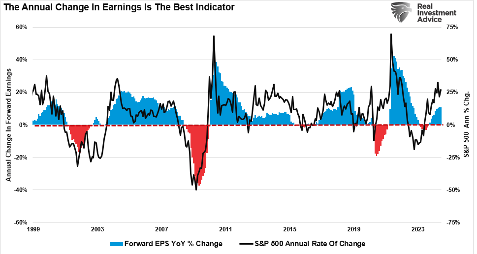 Earnings growth vs. the annual rate of change in the market.