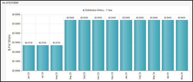 NXG's distribution history is one year