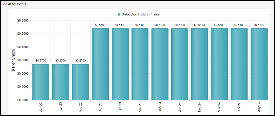 NXG CEF: Distribution Boost Does Its Job (NYSE:NXG) | Seeking Alpha