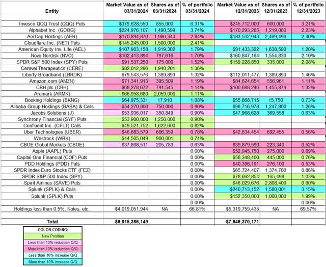 George Soros - Soros Fund Management Portfolio - 1Q 2024 13F Report Quarter-over-Quarter Comparison