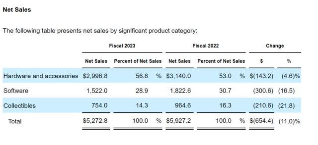 sales segmentation GameStop