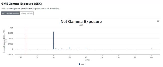 GameStop gamma exposure