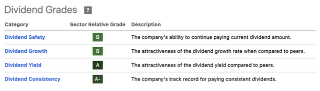 CAG Dividend Grades