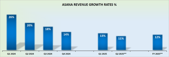 ASAN revenue growth rates