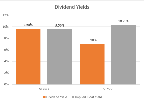 Valley National Bancorp's dividend yield