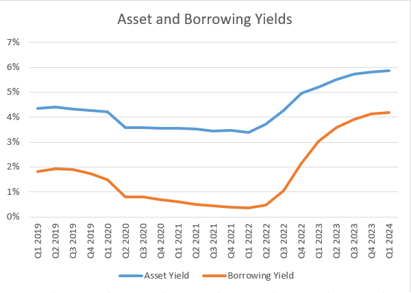 Valley National Bancorp Assets and Borrowing Yields