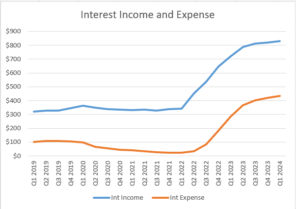 Interest income and expense from Valley National Bancorp