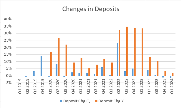 Valley National Bancorp Change in Deposits