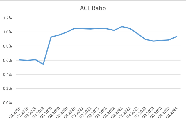 Valley National Bancorp ACL Ratio