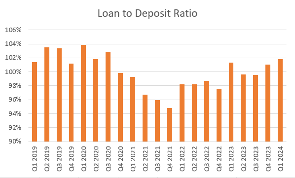 Valley Bancorp National Loan-to-Deposit Ratio