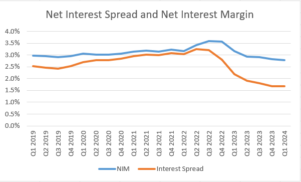 Valley National Bancorp Net Interest Spread and Margin